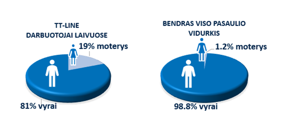 Vyru-moteru pasiskirstymas TT-Line.png