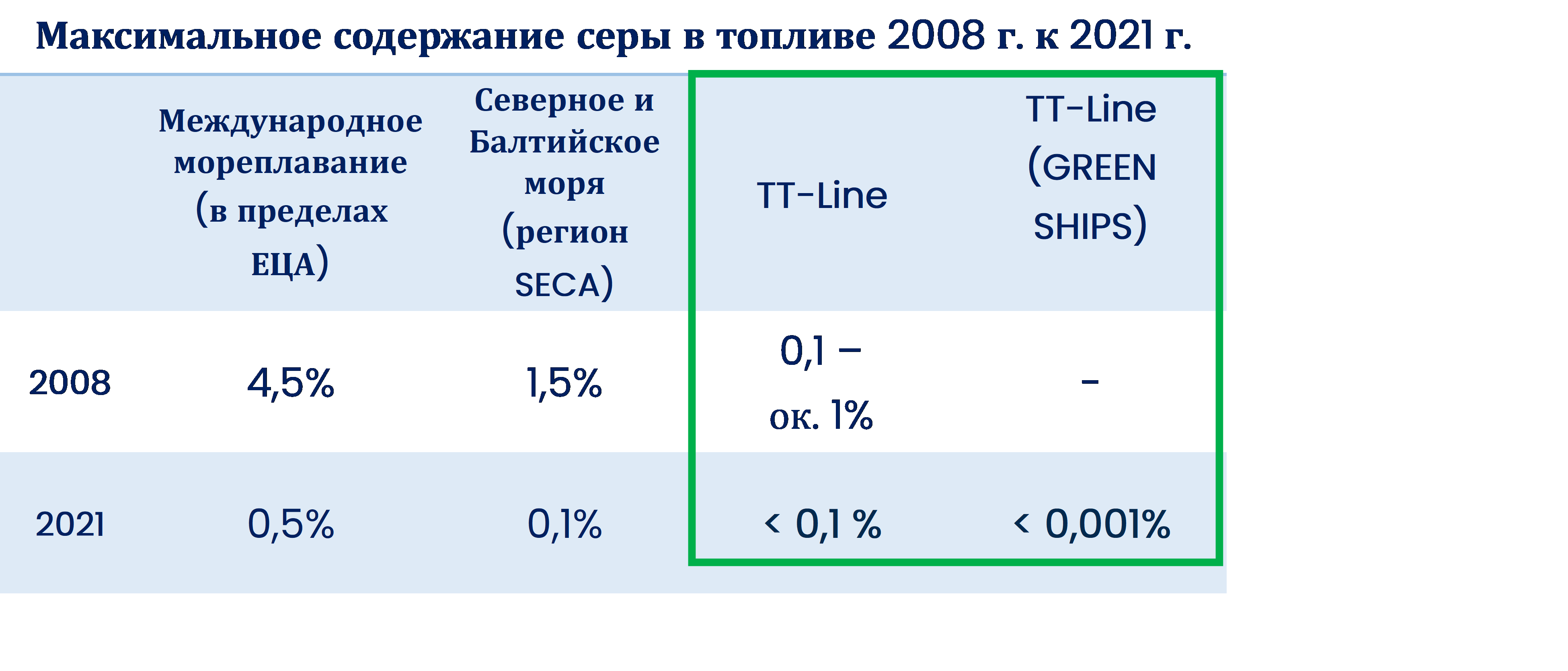 Максимальное содержание серы в топливе - TT-Line.png