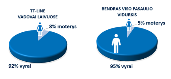 Vyru-moteru pasiskirstymas - Vadovai laivuose -TT-Line.png