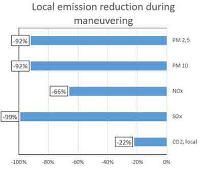 Local emission reduction during maneuvering