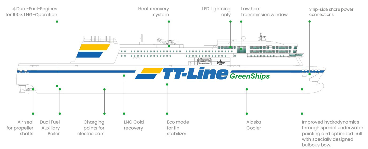 Illustration av TT-Lines Green Ship med miljövänliga teknologier.