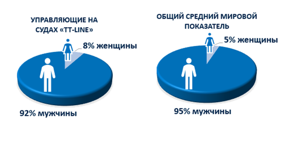 Распределение мужчины и женщины - Менеджеры на судах -TT-Line.png