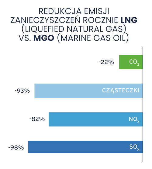 Zmniejszenie emisji szkodliwych gazów do atmosfery przez promy green ship